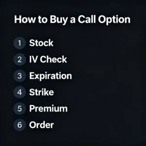 Step by step checklist showing how to buy a call option covering stock selection strike price expiration and order placement